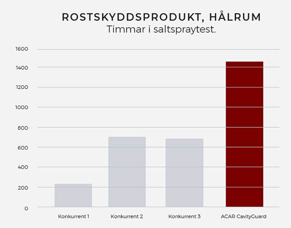 Rostskydd för bilen